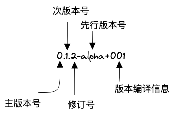 版本格式